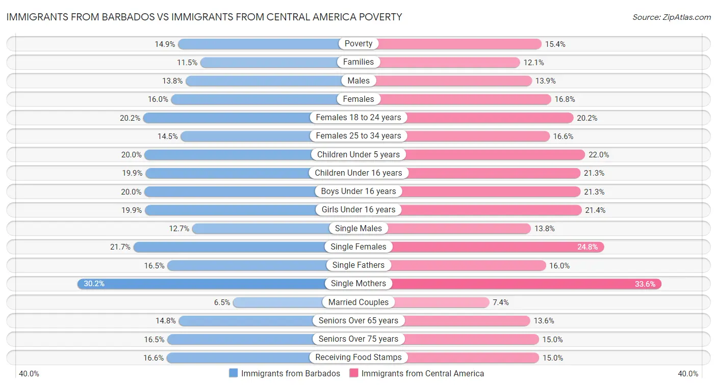 Immigrants from Barbados vs Immigrants from Central America Poverty