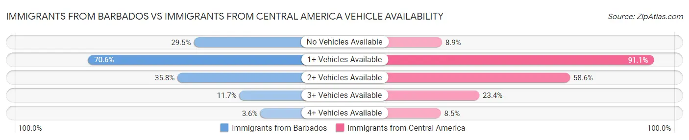 Immigrants from Barbados vs Immigrants from Central America Vehicle Availability