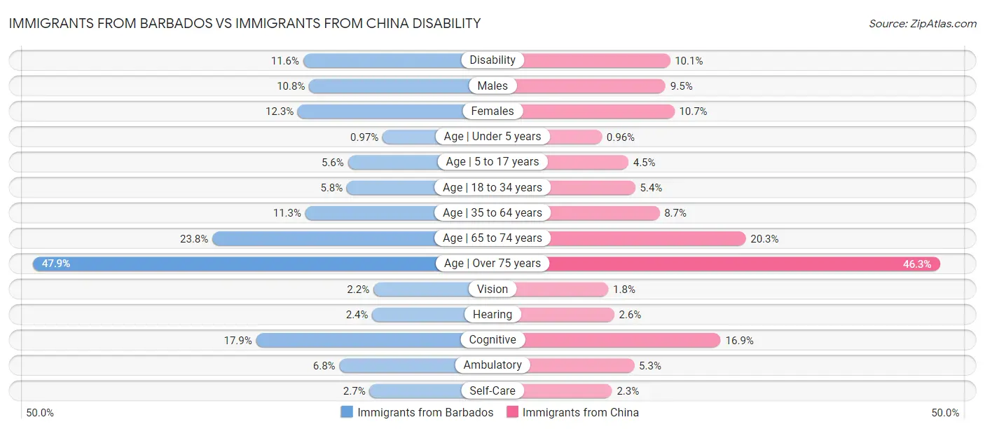 Immigrants from Barbados vs Immigrants from China Disability