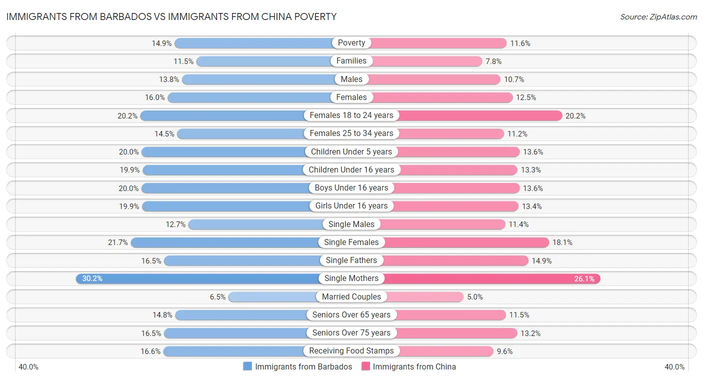 Immigrants from Barbados vs Immigrants from China Poverty