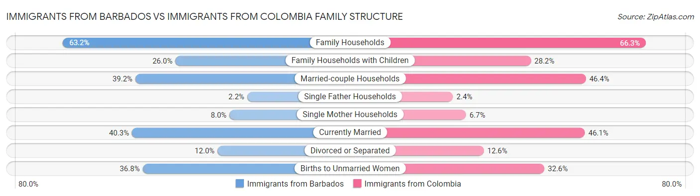 Immigrants from Barbados vs Immigrants from Colombia Family Structure