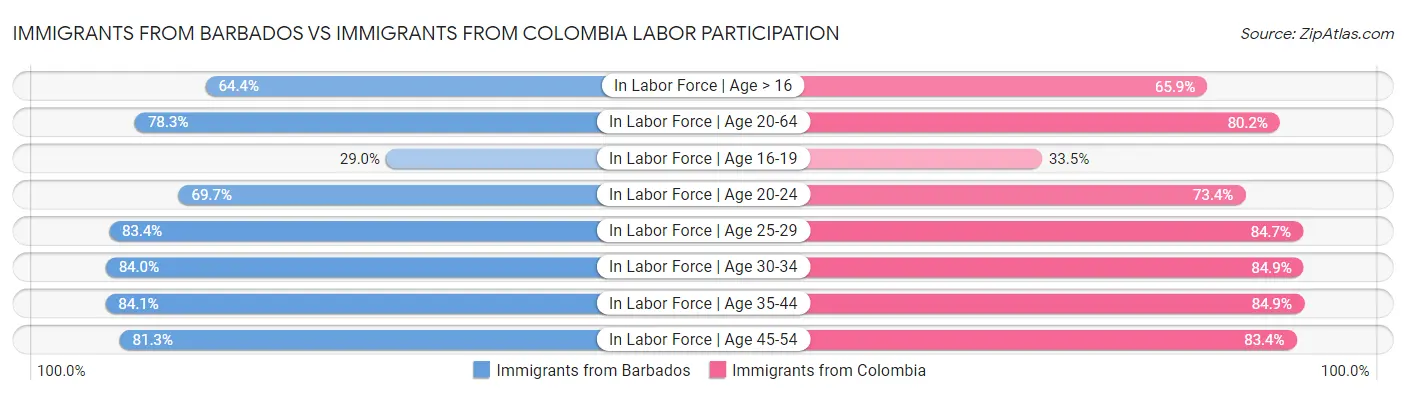 Immigrants from Barbados vs Immigrants from Colombia Labor Participation