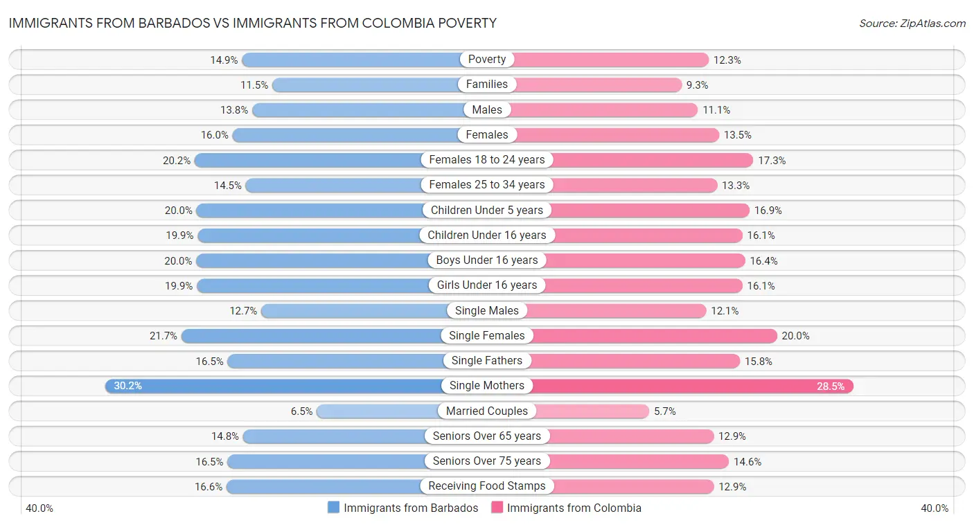 Immigrants from Barbados vs Immigrants from Colombia Poverty