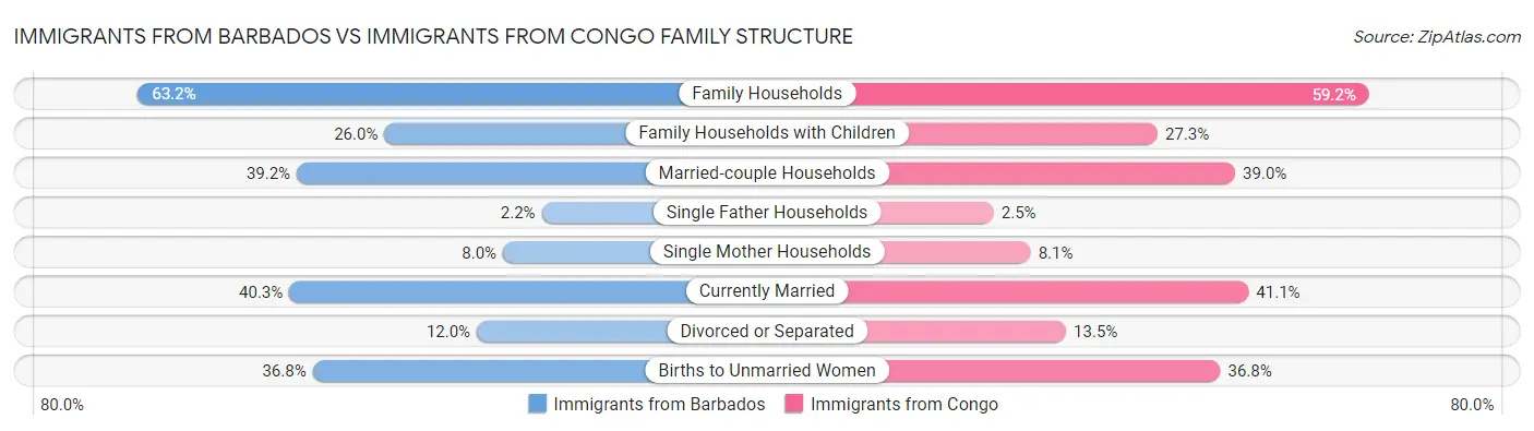 Immigrants from Barbados vs Immigrants from Congo Family Structure