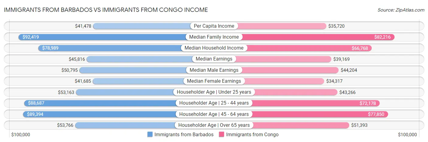 Immigrants from Barbados vs Immigrants from Congo Income