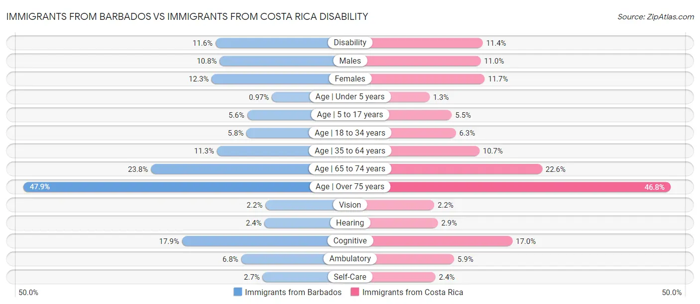 Immigrants from Barbados vs Immigrants from Costa Rica Disability