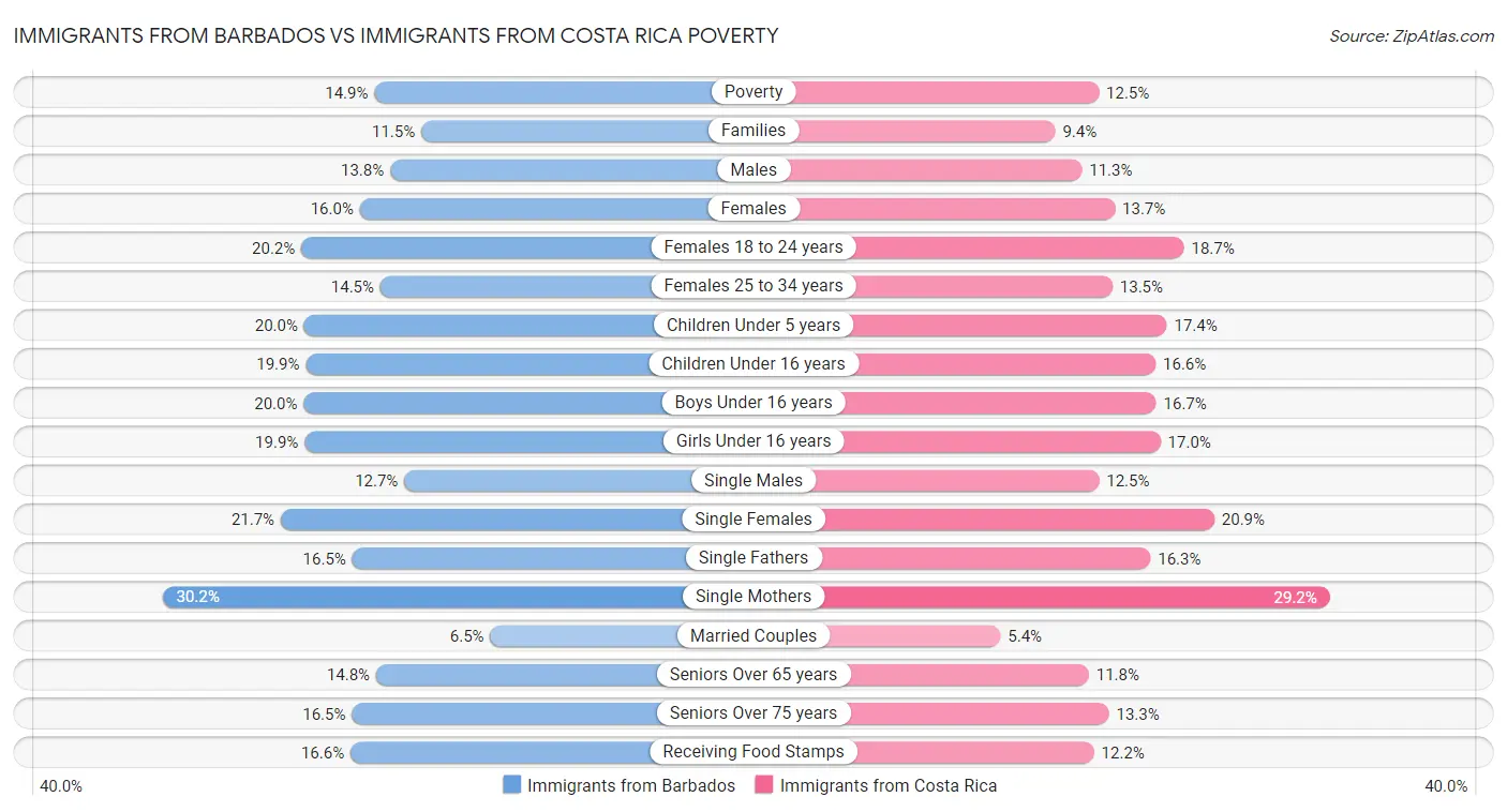 Immigrants from Barbados vs Immigrants from Costa Rica Poverty