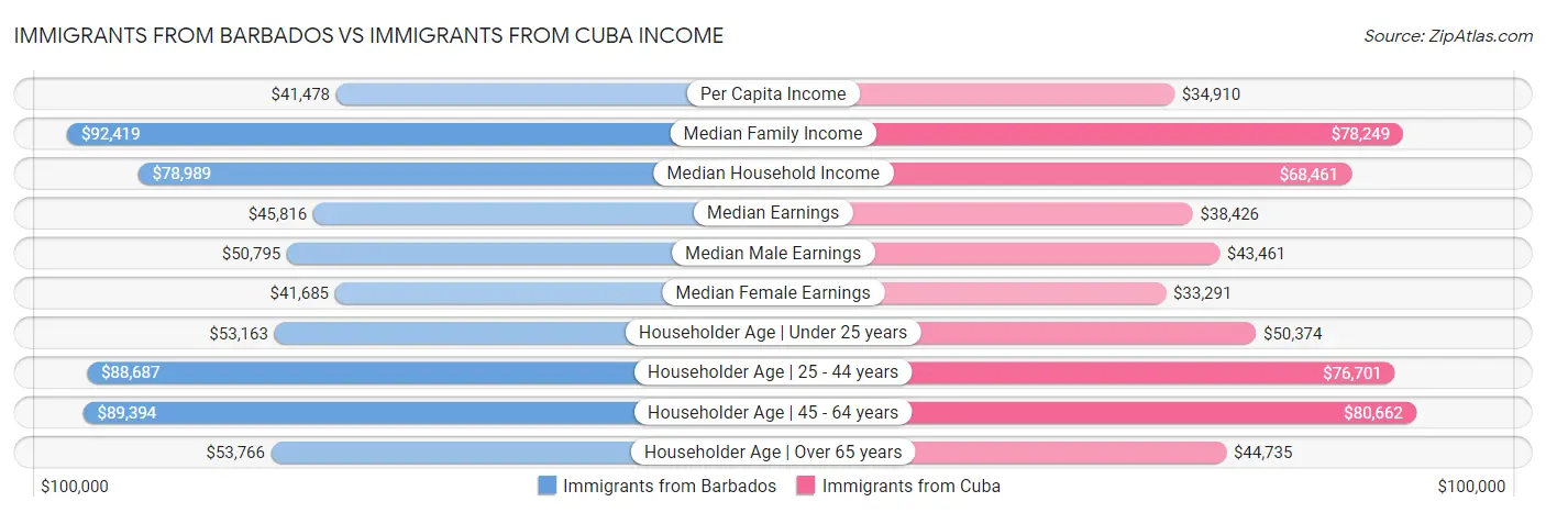 Immigrants from Barbados vs Immigrants from Cuba Income