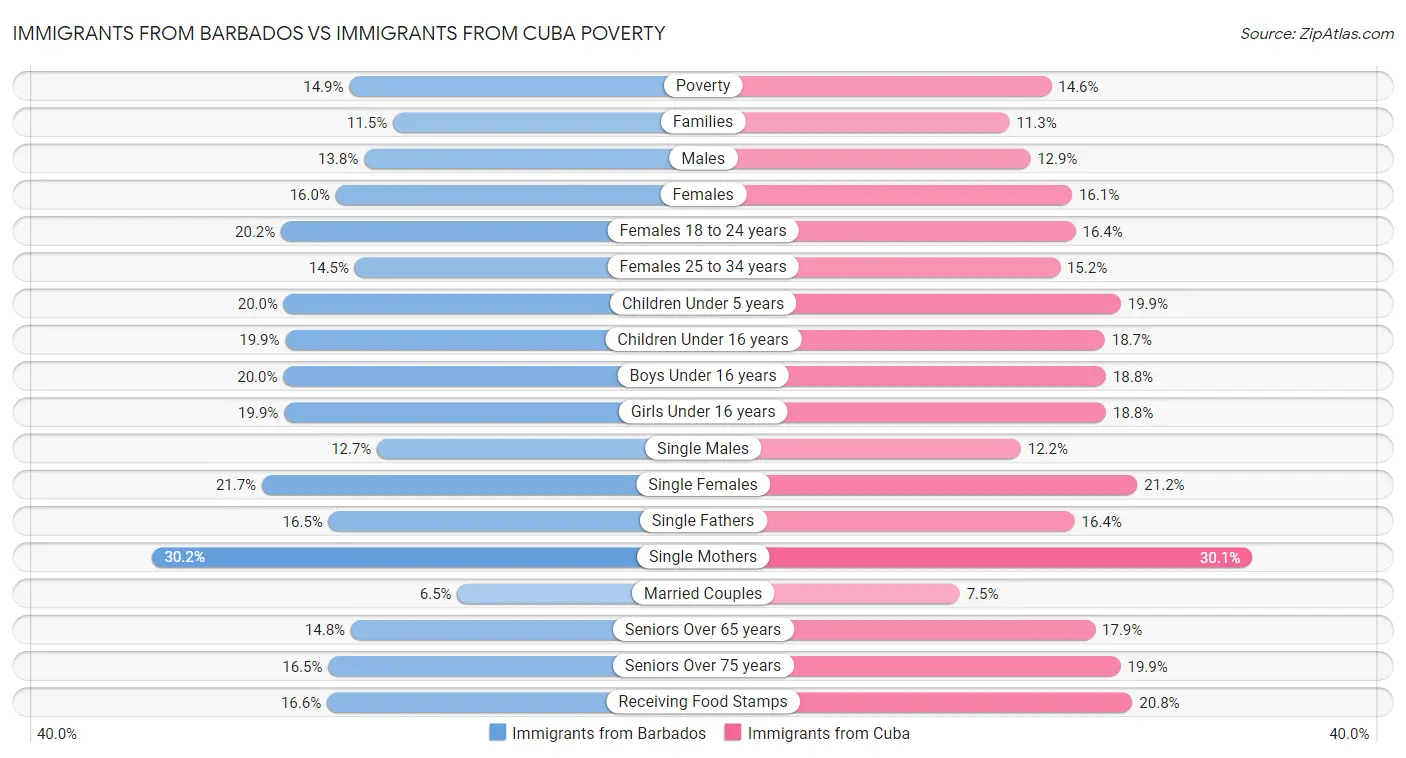 Immigrants from Barbados vs Immigrants from Cuba Poverty