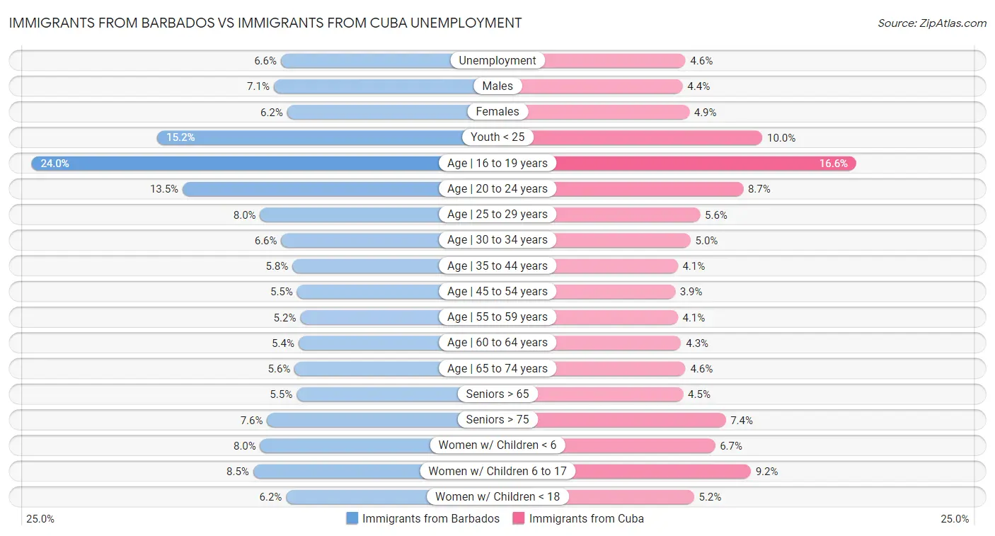 Immigrants from Barbados vs Immigrants from Cuba Unemployment