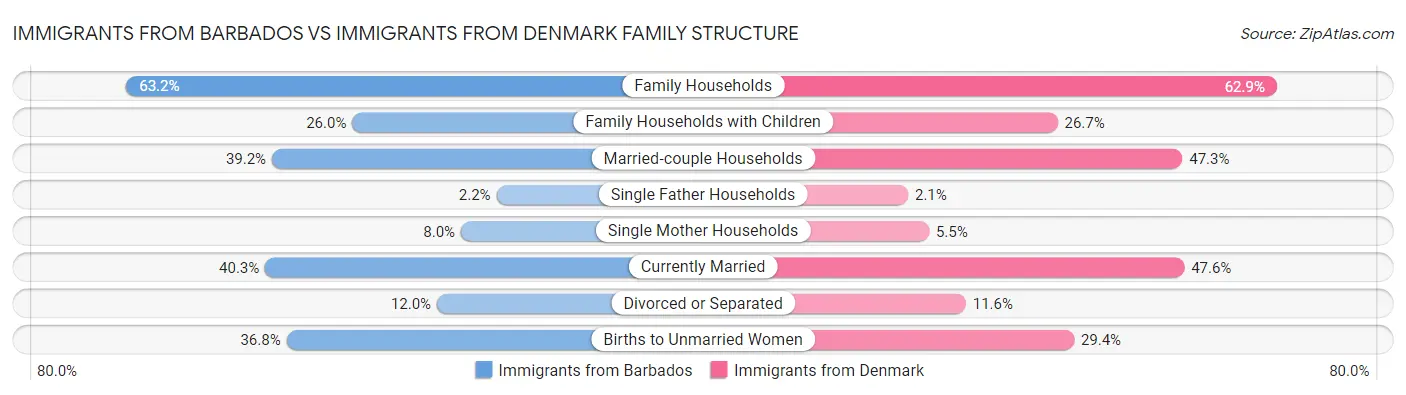 Immigrants from Barbados vs Immigrants from Denmark Family Structure
