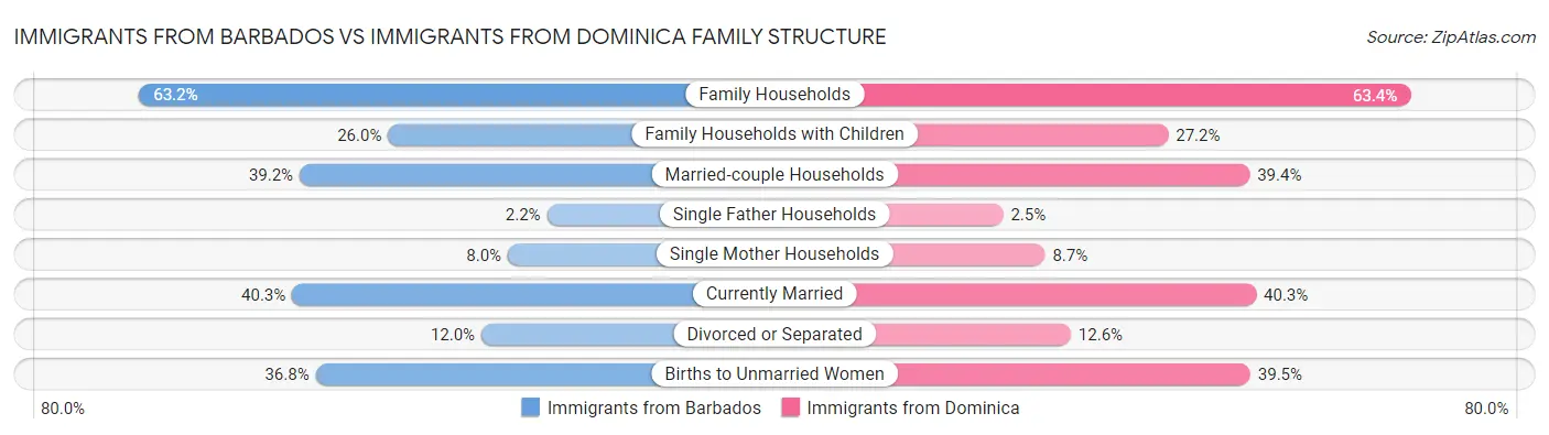 Immigrants from Barbados vs Immigrants from Dominica Family Structure