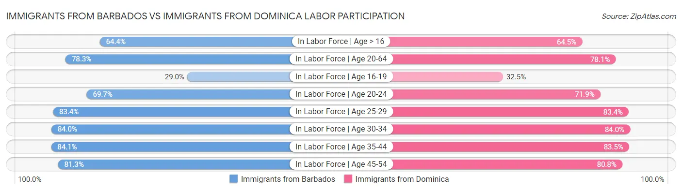Immigrants from Barbados vs Immigrants from Dominica Labor Participation
