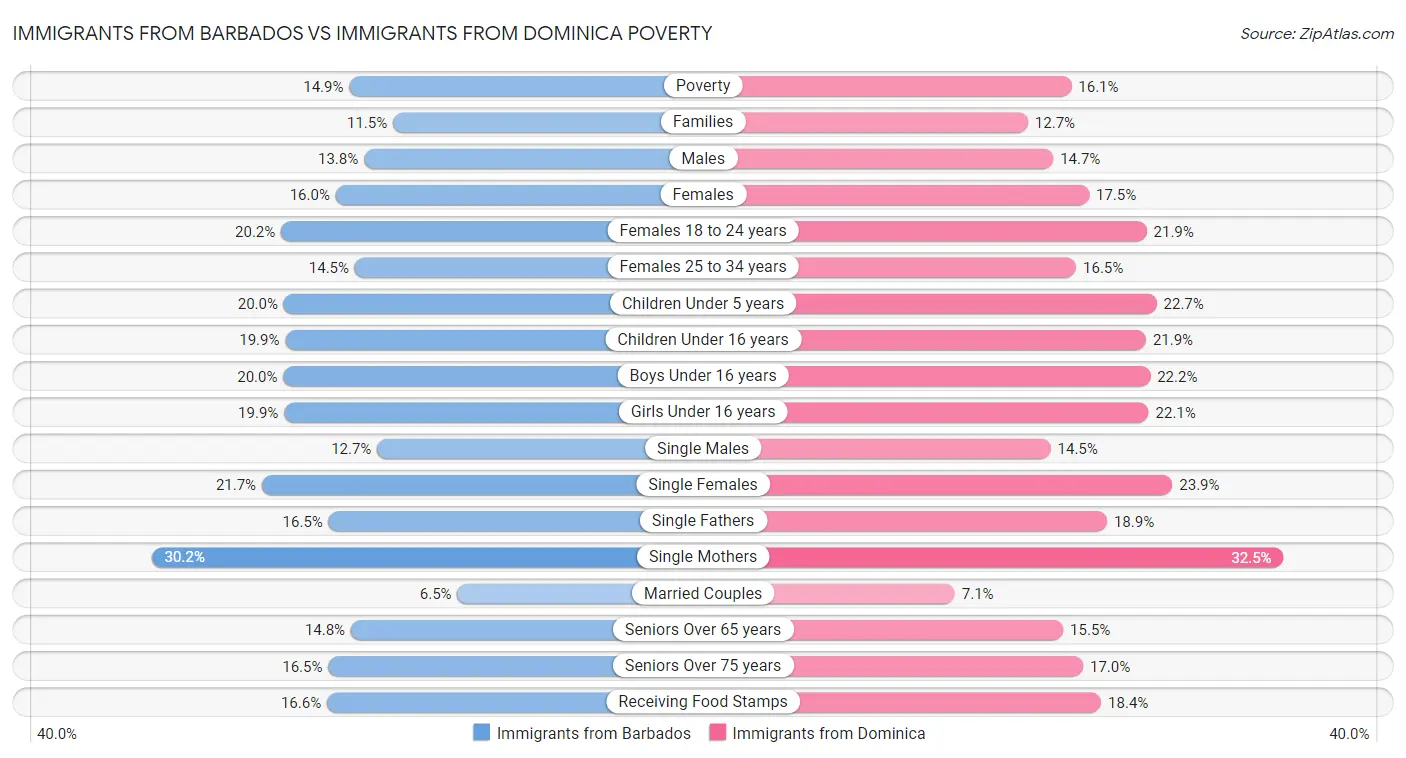 Immigrants from Barbados vs Immigrants from Dominica Poverty
