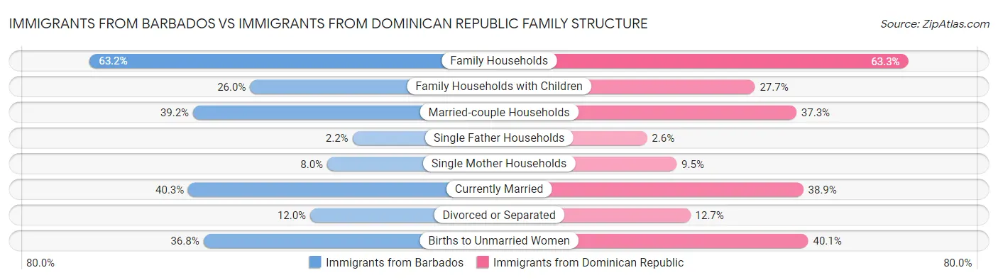 Immigrants from Barbados vs Immigrants from Dominican Republic Family Structure