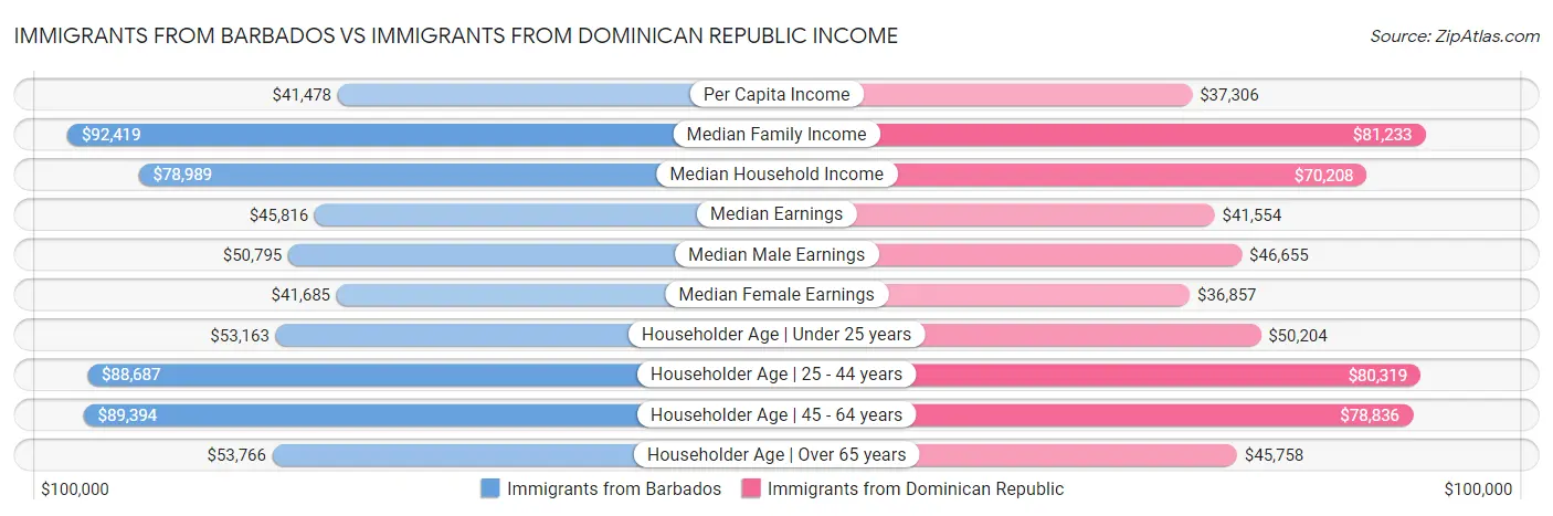 Immigrants from Barbados vs Immigrants from Dominican Republic Income