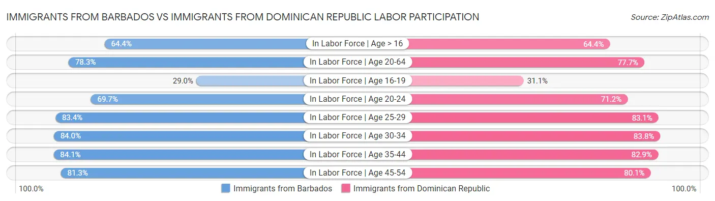 Immigrants from Barbados vs Immigrants from Dominican Republic Labor Participation