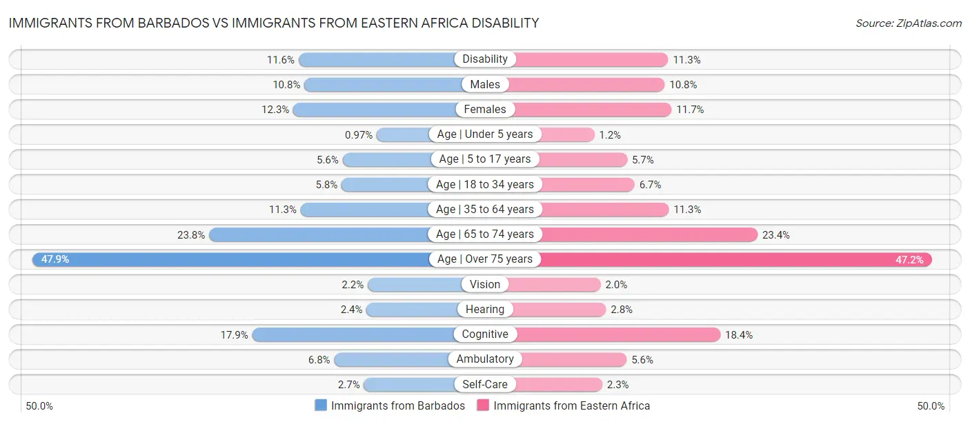 Immigrants from Barbados vs Immigrants from Eastern Africa Disability