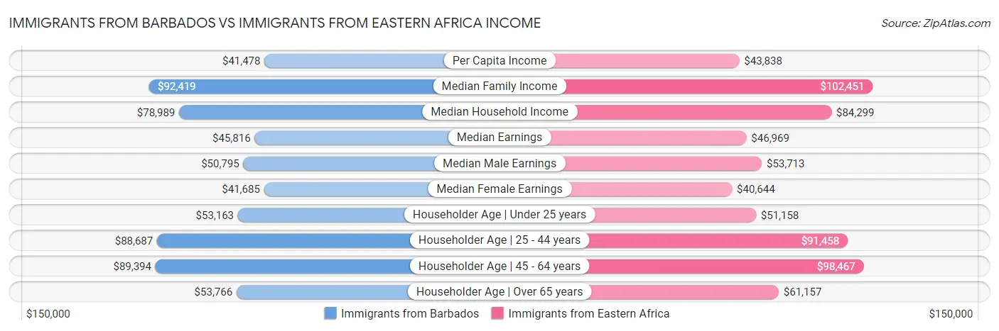 Immigrants from Barbados vs Immigrants from Eastern Africa Income