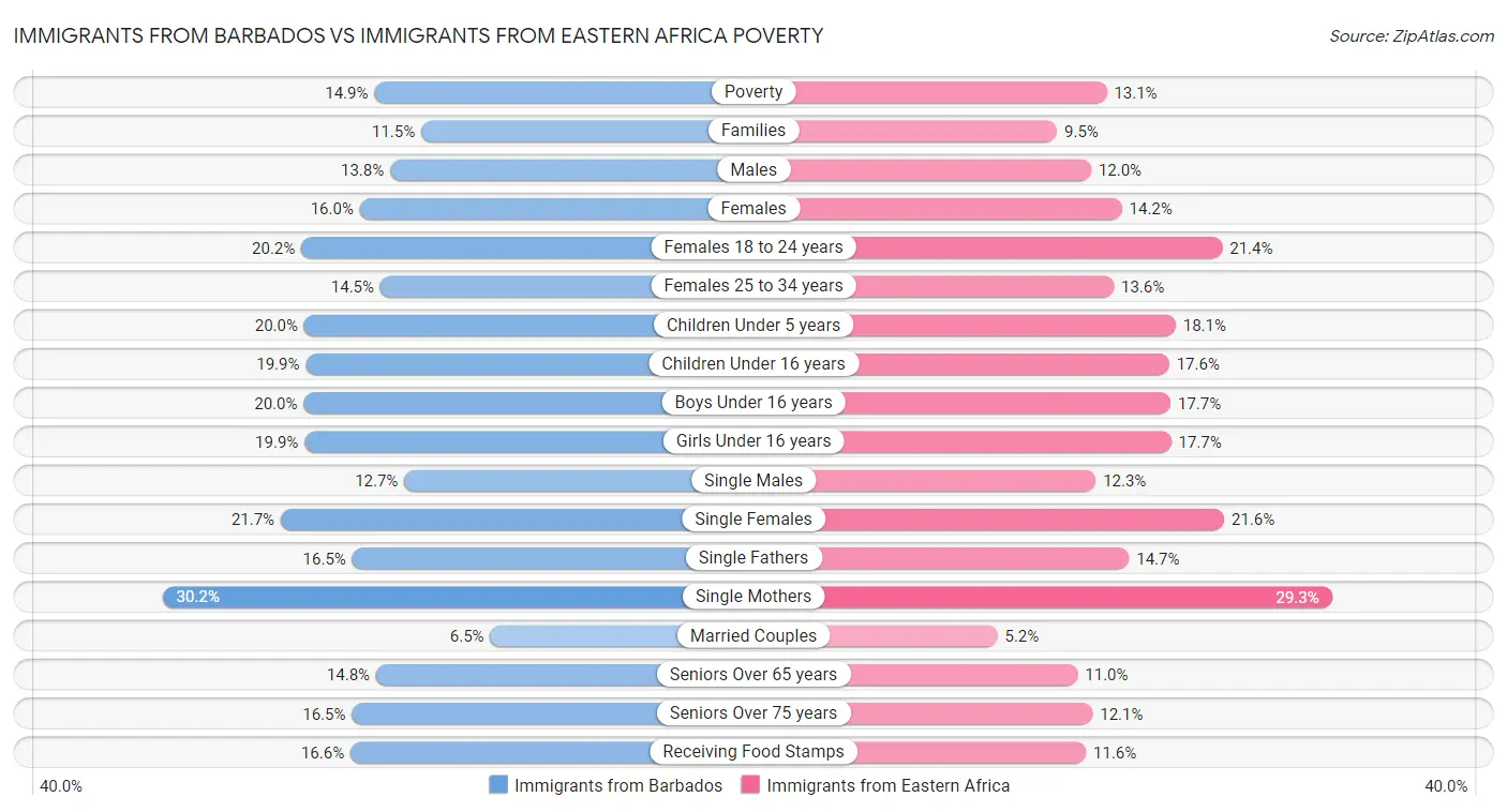 Immigrants from Barbados vs Immigrants from Eastern Africa Poverty