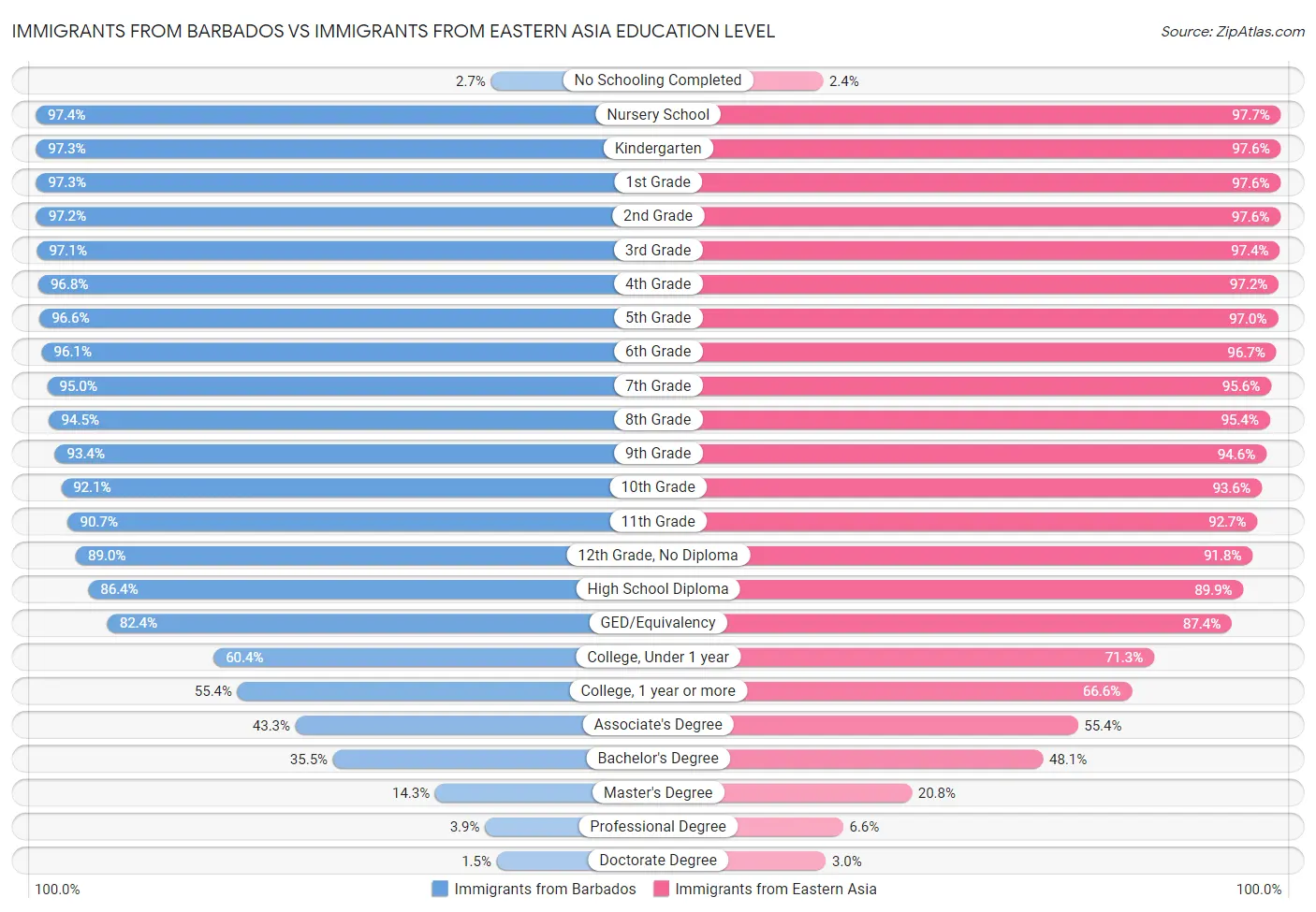 Immigrants from Barbados vs Immigrants from Eastern Asia Education Level