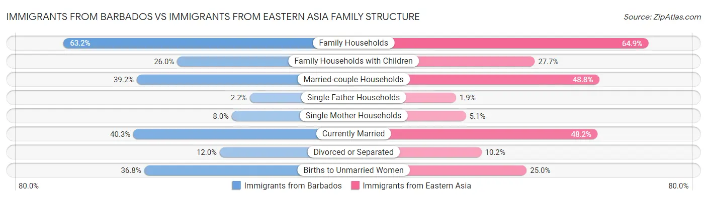 Immigrants from Barbados vs Immigrants from Eastern Asia Family Structure