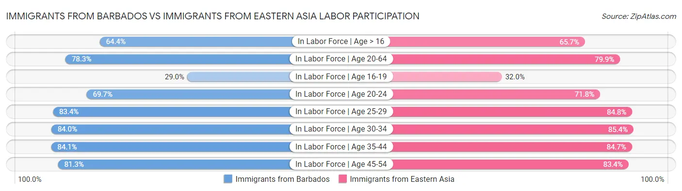 Immigrants from Barbados vs Immigrants from Eastern Asia Labor Participation