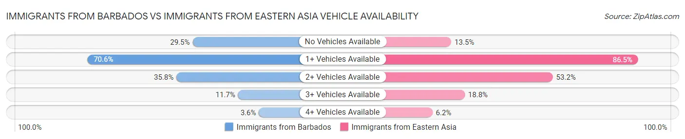 Immigrants from Barbados vs Immigrants from Eastern Asia Vehicle Availability