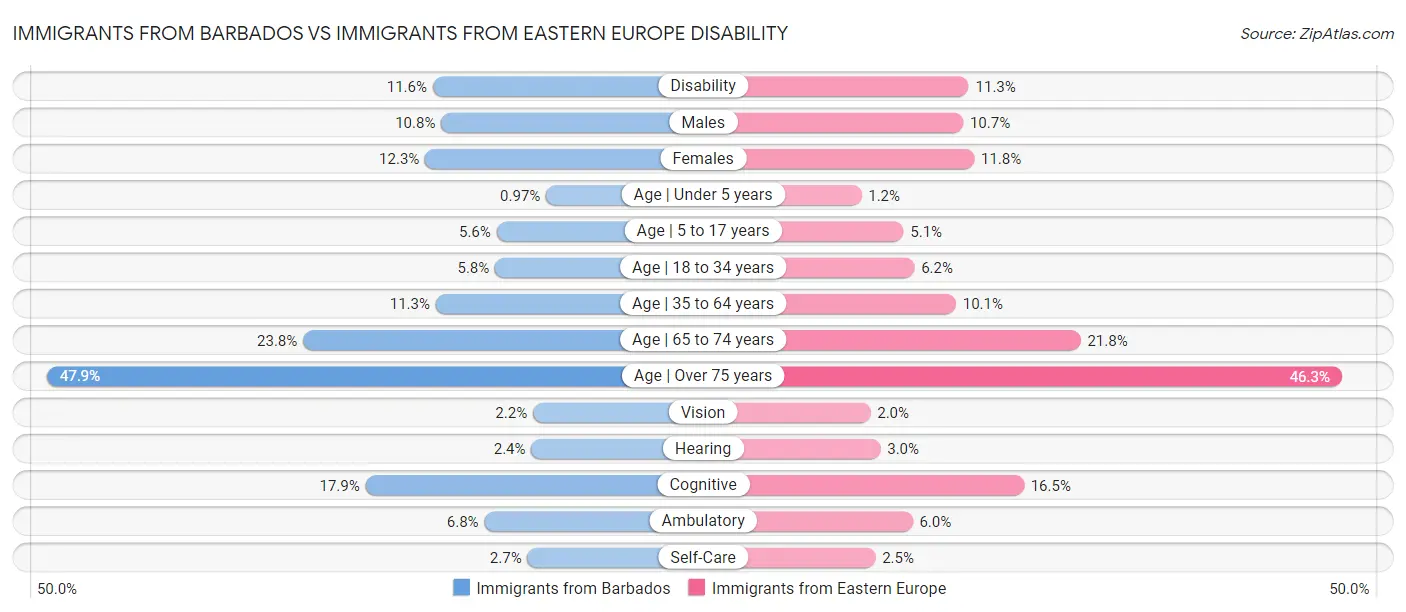 Immigrants from Barbados vs Immigrants from Eastern Europe Disability