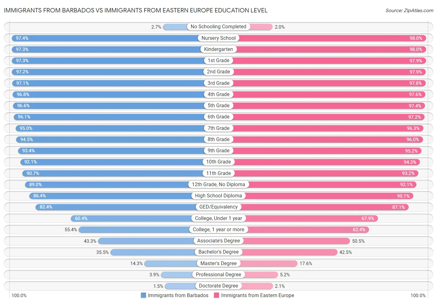 Immigrants from Barbados vs Immigrants from Eastern Europe Education Level