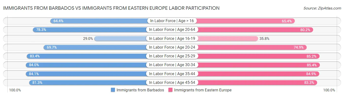 Immigrants from Barbados vs Immigrants from Eastern Europe Labor Participation