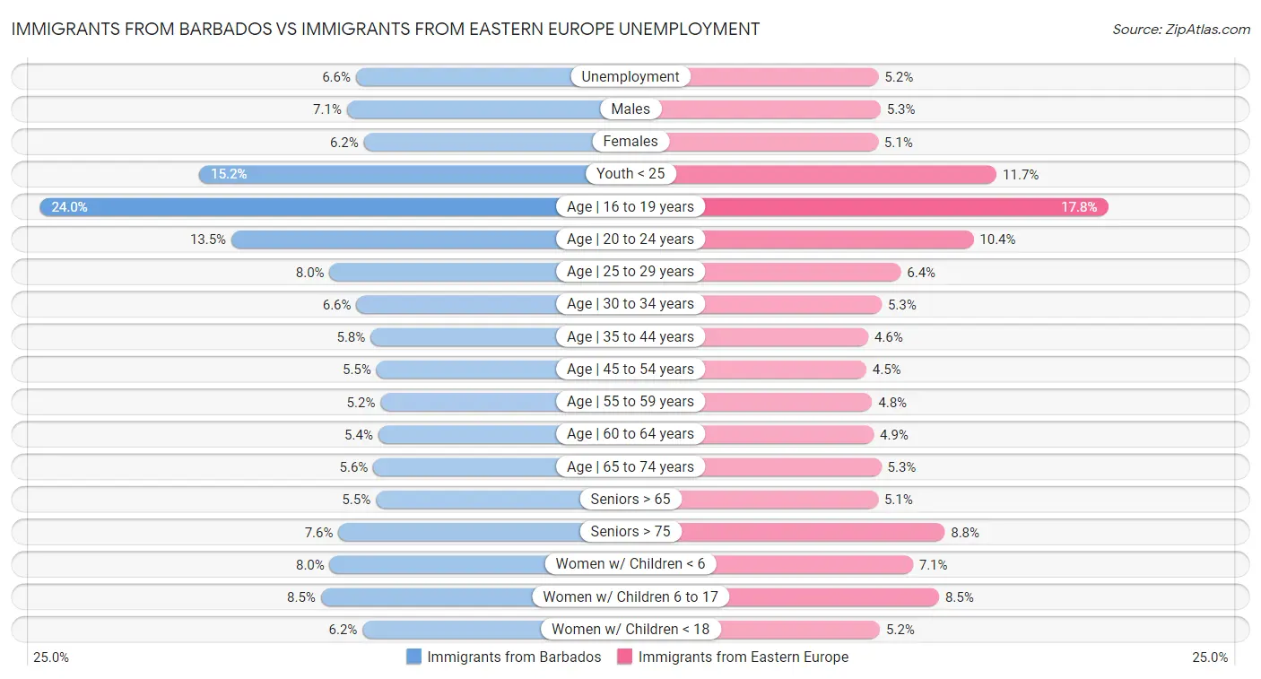 Immigrants from Barbados vs Immigrants from Eastern Europe Unemployment