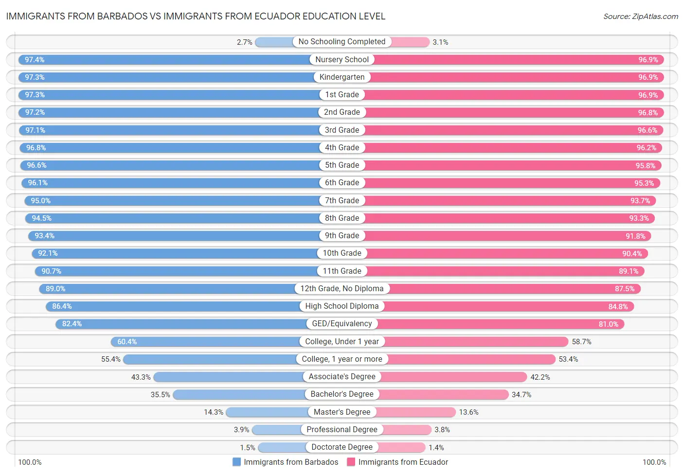 Immigrants from Barbados vs Immigrants from Ecuador Education Level