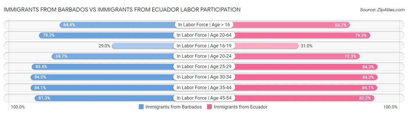 Immigrants from Barbados vs Immigrants from Ecuador Labor Participation