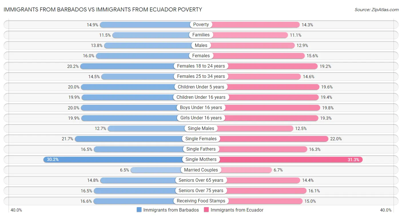 Immigrants from Barbados vs Immigrants from Ecuador Poverty