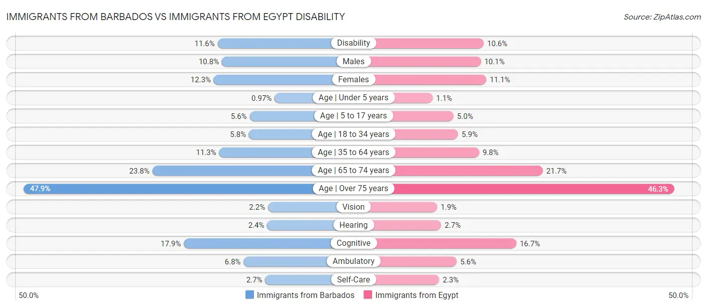 Immigrants from Barbados vs Immigrants from Egypt Disability