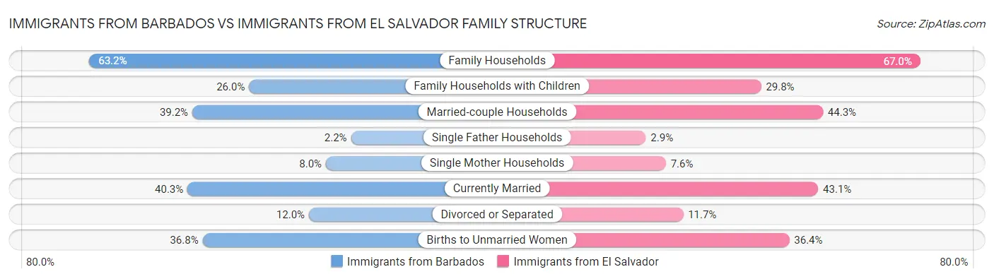 Immigrants from Barbados vs Immigrants from El Salvador Family Structure