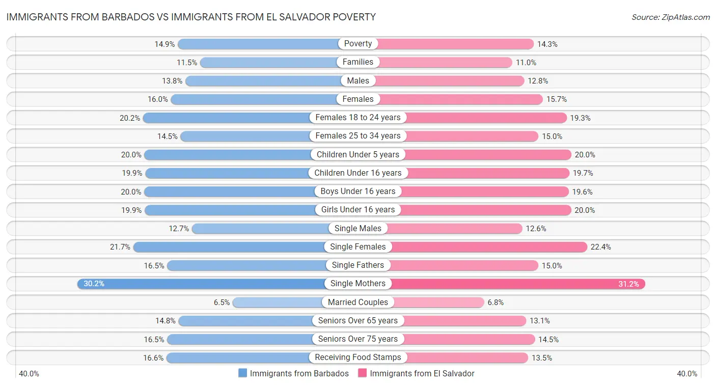 Immigrants from Barbados vs Immigrants from El Salvador Poverty