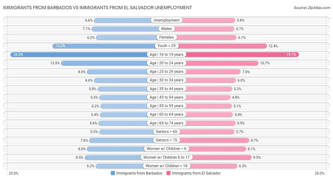 Immigrants from Barbados vs Immigrants from El Salvador Unemployment