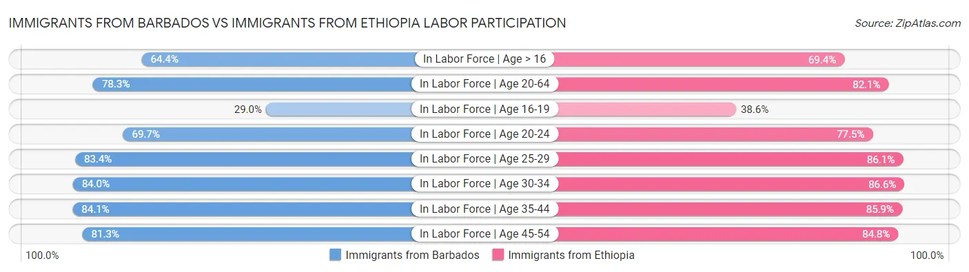 Immigrants from Barbados vs Immigrants from Ethiopia Labor Participation
