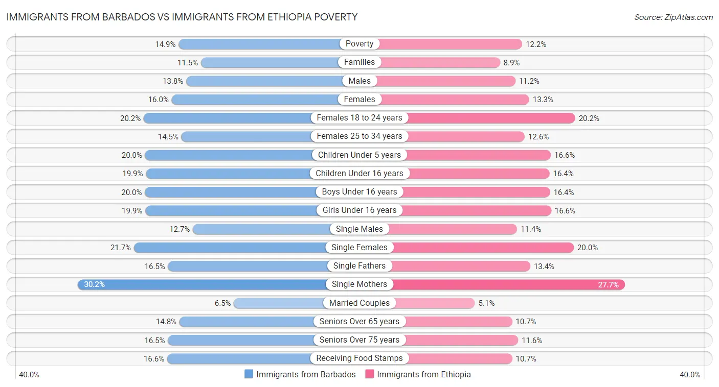 Immigrants from Barbados vs Immigrants from Ethiopia Poverty