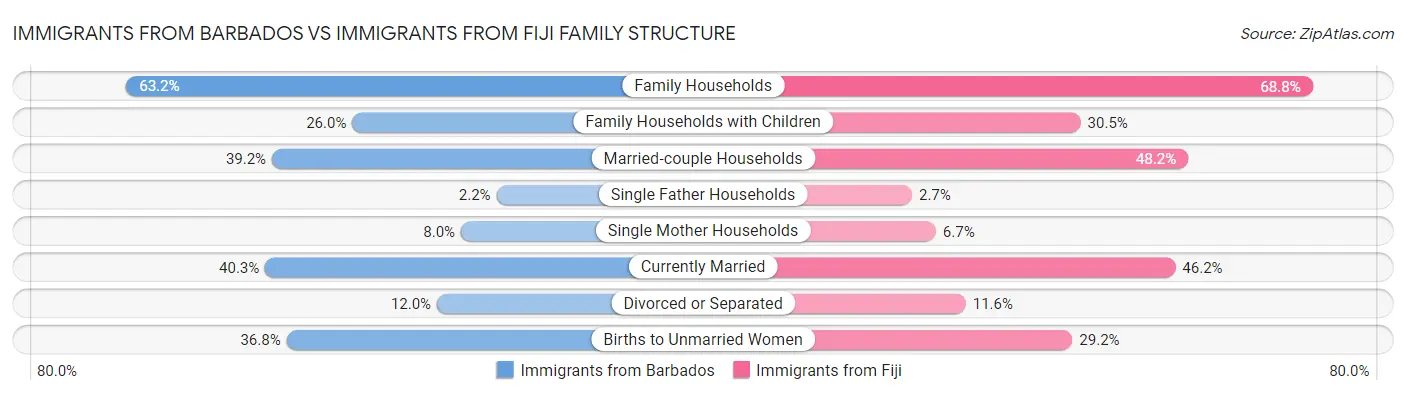 Immigrants from Barbados vs Immigrants from Fiji Family Structure