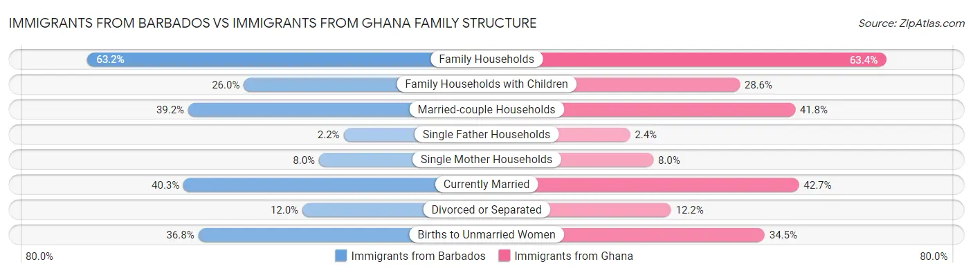 Immigrants from Barbados vs Immigrants from Ghana Family Structure