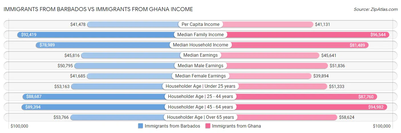 Immigrants from Barbados vs Immigrants from Ghana Income