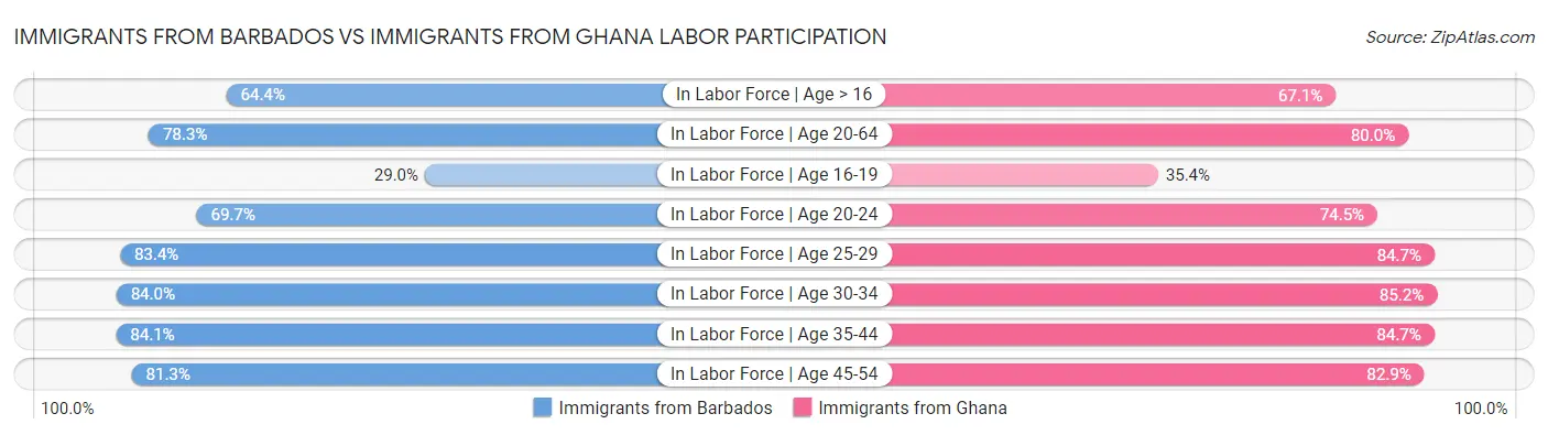 Immigrants from Barbados vs Immigrants from Ghana Labor Participation