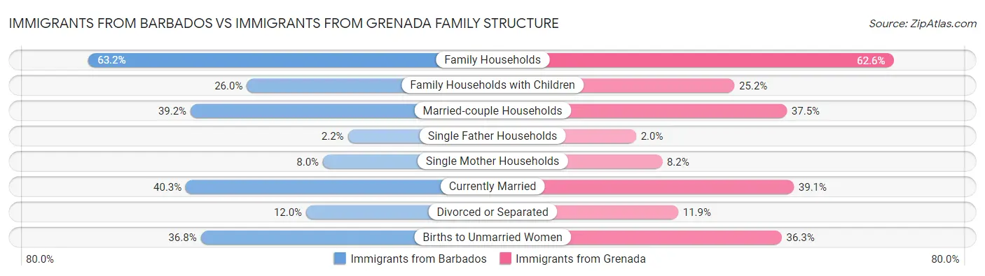 Immigrants from Barbados vs Immigrants from Grenada Family Structure