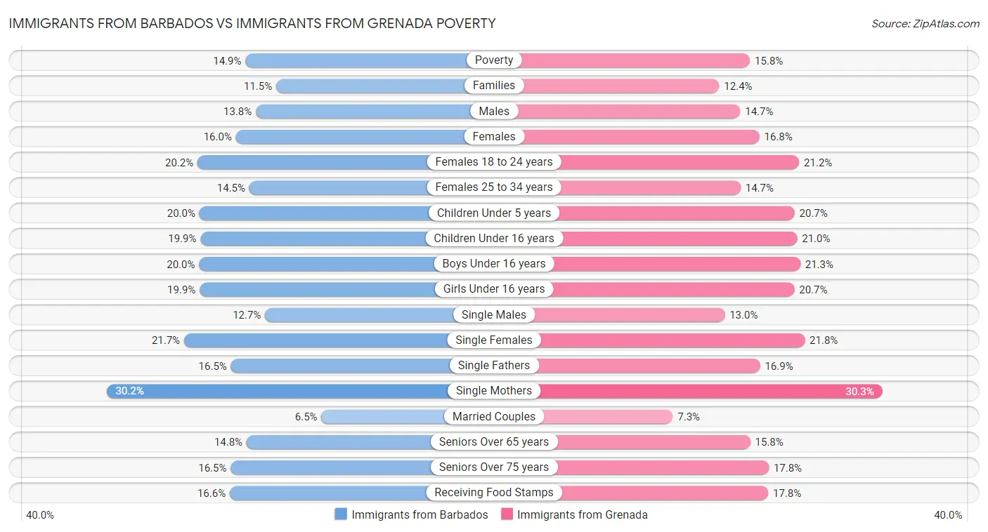Immigrants from Barbados vs Immigrants from Grenada Poverty