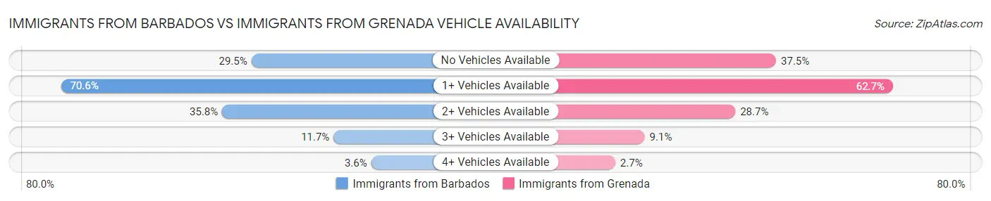 Immigrants from Barbados vs Immigrants from Grenada Vehicle Availability