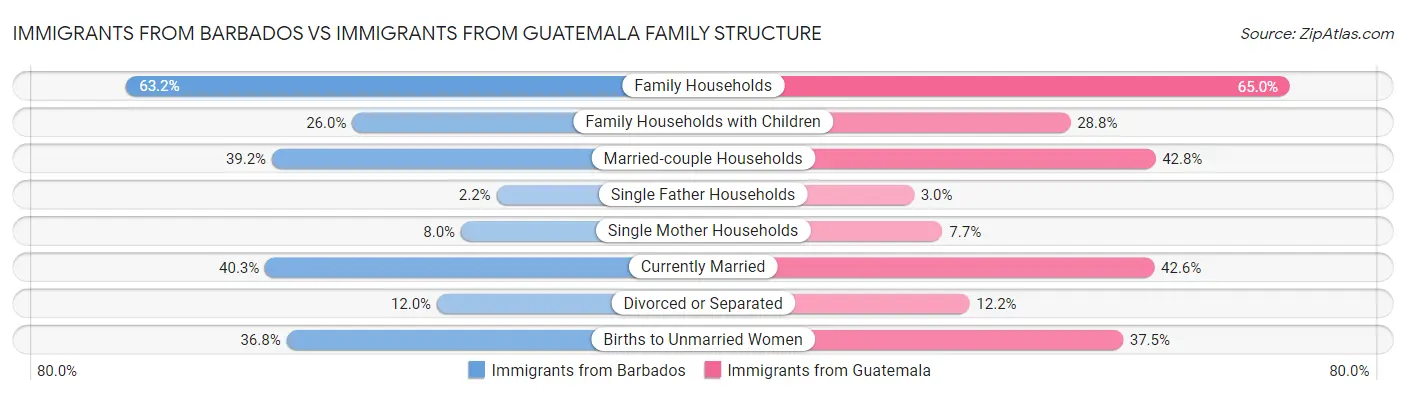 Immigrants from Barbados vs Immigrants from Guatemala Family Structure