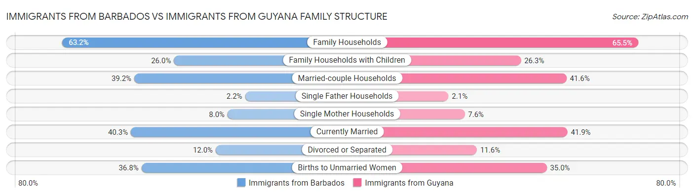 Immigrants from Barbados vs Immigrants from Guyana Family Structure